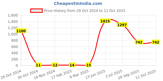 industrybuying.com RS PRO Electrolytic Capacitor, Capacitance 22 µF, Voltage 35 V DC, Model No 7075701 (Pack of 100) rs pro Price History Graph from 29 Oct 2024 to 10 Oct 2025