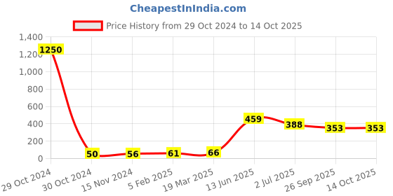 industrybuying.com RS PRO Electrolytic Capacitor, Capacitance 22 µF, Voltage 35 V DC, Model No 7076427 (Pack of 25) rs pro Price History Graph from 29 Oct 2024 to 14 Oct 2025