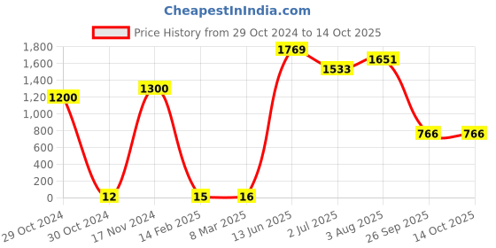 industrybuying.com RS PRO Electrolytic Capacitor, Capacitance 22 µF, Voltage 35 V DC, Model No 7111239 (Pack of 100) rs pro Price History Graph from 29 Oct 2024 to 14 Oct 2025