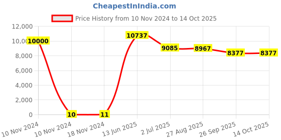 industrybuying.com RS PRO Electrolytic Capacitor, Capacitance 2.2 µF, Voltage 400 V DC, Model No 1701310 (Bag of 1000) rs pro Price History Graph from 10 Nov 2024 to 14 Oct 2025