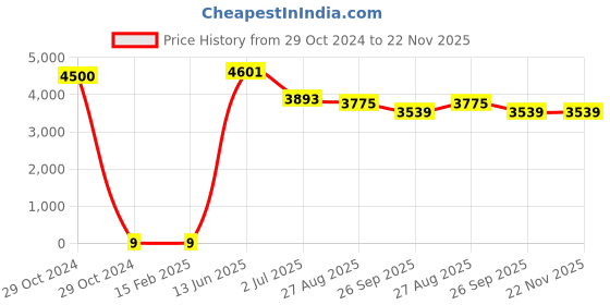 industrybuying.com RS PRO Electrolytic Capacitor, Capacitance 2.2 µF, Voltage 400 V DC, Model No 1730270 (Bag of 500) rs pro Price History Graph from 29 Oct 2024 to 22 Nov 2025