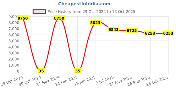 industrybuying.com RS PRO Electrolytic Capacitor, Capacitance 22 µF, Voltage 400 V DC, Model No 1730277 (Bag of 250) rs pro Price History Graph from 29 Oct 2024 to 13 Oct 2025