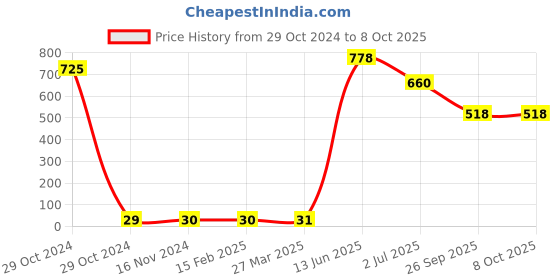 industrybuying.com RS PRO Electrolytic Capacitor, Capacitance 2.2 µF, Voltage 400 V DC, Model No 7112012 (Pack of 25) rs pro Price History Graph from 29 Oct 2024 to 8 Oct 2025
