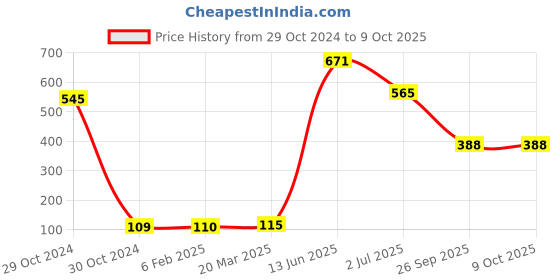 industrybuying.com RS PRO Electrolytic Capacitor, Capacitance 22 µF, Voltage 400 V DC, Model No 7112059 (Pack of 5) rs pro Price History Graph from 29 Oct 2024 to 8 Oct 2025