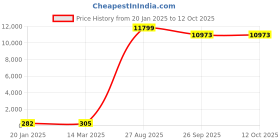 industrybuying.com RS PRO Electrolytic Capacitor, Capacitance 22 µF, Voltage 450 V DC, Model No 1701093 (Bag of 100) rs pro Price History Graph from 20 Jan 2025 to 12 Oct 2025