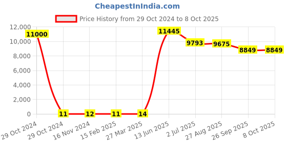 industrybuying.com RS PRO Electrolytic Capacitor, Capacitance 2.2 µF, Voltage 450 V DC, Model No 1701321 (Bag of 1000) rs pro Price History Graph from 29 Oct 2024 to 8 Oct 2025
