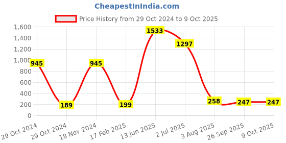 industrybuying.com RS PRO Electrolytic Capacitor, Capacitance 2.2 µF, Voltage 450 V DC, Model No 7076322 (Pack of 5) rs pro Price History Graph from 29 Oct 2024 to 8 Oct 2025
