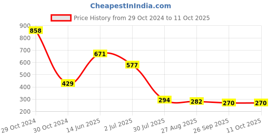 industrybuying.com RS PRO Electrolytic Capacitor, Capacitance 22 µF, Voltage 450 V DC, Model No 7076455 (Pack of 2) rs pro Price History Graph from 29 Oct 2024 to 11 Oct 2025