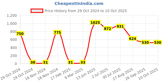 industrybuying.com RS PRO Electrolytic Capacitor, Capacitance 2.2 µF, Voltage 450 V DC, Model No 7112107 (Pack of 25) rs pro Price History Graph from 29 Oct 2024 to 10 Oct 2025