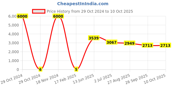 industrybuying.com RS PRO Electrolytic Capacitor, Capacitance 22 µF, Voltage 50 V DC, Model No 1701053 (Bag of 1000) rs pro Price History Graph from 29 Oct 2024 to 9 Oct 2025