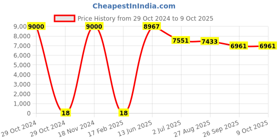 industrybuying.com RS PRO Electrolytic Capacitor, Capacitance 2.2 µF, Voltage 50 V DC, Model No 1701069 (Bag of 500) rs pro Price History Graph from 29 Oct 2024 to 9 Oct 2025