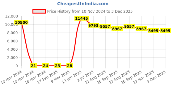 industrybuying.com RS PRO Electrolytic Capacitor, Capacitance 22 µF, Voltage 50 V DC, Model No 1701090 (Bag of 500) rs pro Price History Graph from 10 Nov 2024 to 2 Dec 2025