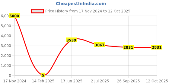 industrybuying.com RS PRO Electrolytic Capacitor, Capacitance 22 µF, Voltage 50 V DC, Model No 1701247 (Bag of 1000) rs pro Price History Graph from 17 Nov 2024 to 12 Oct 2025