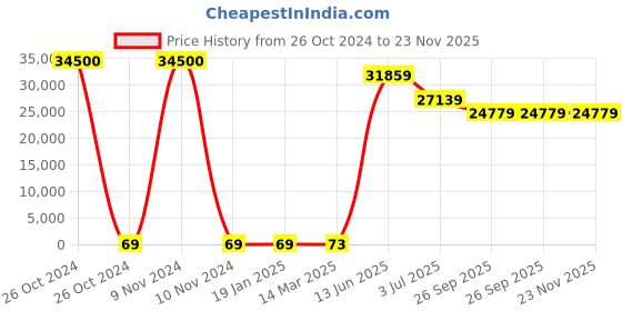 industrybuying.com RS PRO Electrolytic Capacitor, Capacitance 2.2 µF, Voltage 50 V DC, Model No 1814610 (Bag of 500) rs pro Price History Graph from 26 Oct 2024 to 22 Nov 2025