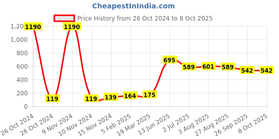 industrybuying.com RS PRO Electrolytic Capacitor, Capacitance 2.2 µF, Voltage 50 V DC, Model No 1814698 (Pack of 10) rs pro Price History Graph from 26 Oct 2024 to 6 Oct 2025