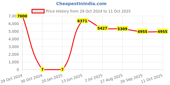 industrybuying.com RS PRO Electrolytic Capacitor, Capacitance 22 µF, Voltage 50 V DC, Model No 1815065 (Bag of 1000) rs pro Price History Graph from 29 Oct 2024 to 11 Oct 2025