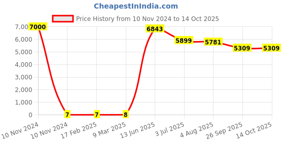 industrybuying.com RS PRO Electrolytic Capacitor, Capacitance 22 µF, Voltage 50 V DC, Model No 1815126 (Bag of 1000) rs pro Price History Graph from 10 Nov 2024 to 14 Oct 2025