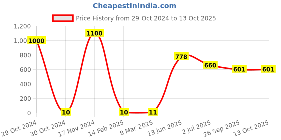 industrybuying.com RS PRO Electrolytic Capacitor, Capacitance 22 µF, Voltage 50 V DC, Model No 1815350 (Pack of 100) rs pro Price History Graph from 29 Oct 2024 to 12 Oct 2025
