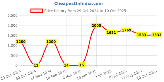 industrybuying.com RS PRO Electrolytic Capacitor, Capacitance 22 µF, Voltage 50 V DC, Model No 1815484 (Pack of 100) rs pro Price History Graph from 29 Oct 2024 to 8 Oct 2025