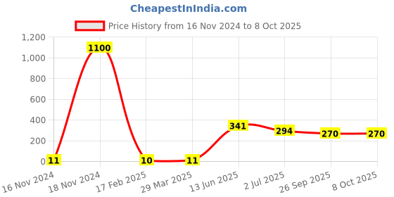 industrybuying.com RS PRO Electrolytic Capacitor, Capacitance 2.2 µF, Voltage 50 V DC, Model No 7060444 (Pack of 100) rs pro Price History Graph from 16 Nov 2024 to 8 Oct 2025