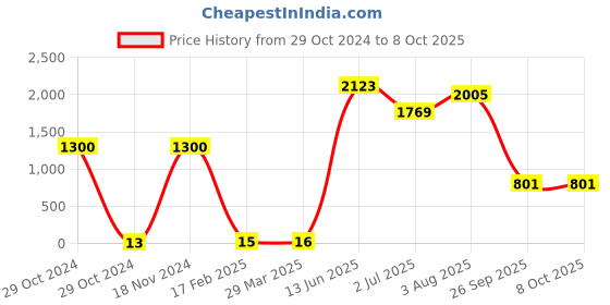 industrybuying.com RS PRO Electrolytic Capacitor, Capacitance 22 µF, Voltage 50 V DC, Model No 7075705 (Pack of 100) rs pro Price History Graph from 29 Oct 2024 to 8 Oct 2025