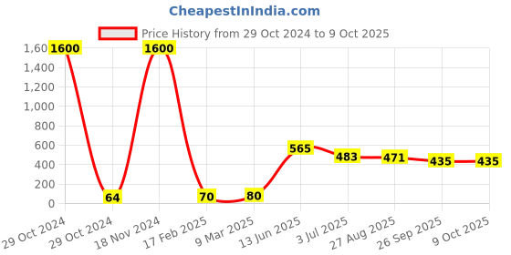 industrybuying.com RS PRO Electrolytic Capacitor, Capacitance 2.2 µF, Voltage 50 V DC, Model No 7076297 (Pack of 25) rs pro Price History Graph from 29 Oct 2024 to 8 Oct 2025