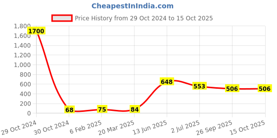 industrybuying.com RS PRO Electrolytic Capacitor, Capacitance 22 µF, Voltage 50 V DC, Model No 7076436 (Pack of 25) rs pro Price History Graph from 29 Oct 2024 to 14 Oct 2025