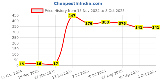 industrybuying.com RS PRO Electrolytic Capacitor, Capacitance 2.2 µF, Voltage 50 V DC, Model No 7111416 (Pack of 100) rs pro Price History Graph from 15 Nov 2024 to 7 Oct 2025