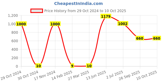 industrybuying.com RS PRO Electrolytic Capacitor, Capacitance 22 µF, Voltage 50 V DC, Model No 7111438 (Pack of 100) rs pro Price History Graph from 29 Oct 2024 to 9 Oct 2025