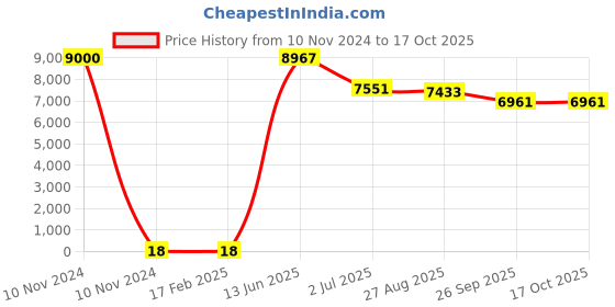 industrybuying.com RS PRO Electrolytic Capacitor, Capacitance 2.2 µF, Voltage 63 V DC, Model No 1701070 (Bag of 500) rs pro Price History Graph from 10 Nov 2024 to 15 Oct 2025