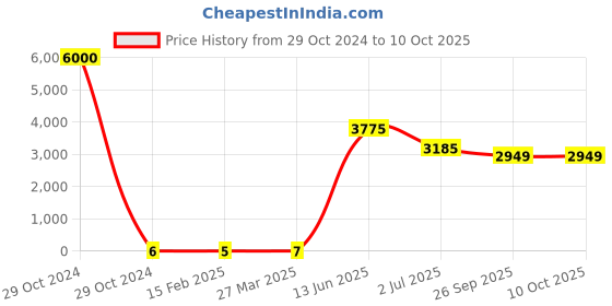 industrybuying.com RS PRO Electrolytic Capacitor, Capacitance 2.2 µF, Voltage 63 V DC, Model No 1701265 (Bag of 1000) rs pro Price History Graph from 29 Oct 2024 to 9 Oct 2025