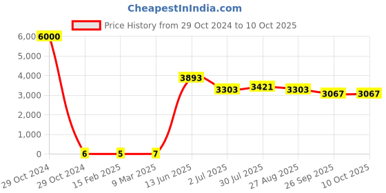 industrybuying.com RS PRO Electrolytic Capacitor, Capacitance 22 µF, Voltage 63 V DC, Model No 1701267 (Bag of 1000) rs pro Price History Graph from 29 Oct 2024 to 9 Oct 2025
