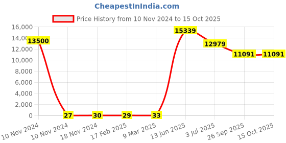 industrybuying.com RS PRO Electrolytic Capacitor, Capacitance 22 µF, Voltage 6.3 V DC, Model No 1814536 (Bag of 500) rs pro Price History Graph from 10 Nov 2024 to 15 Oct 2025