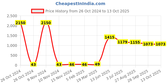 industrybuying.com RS PRO Electrolytic Capacitor, Capacitance 22 µF, Voltage 6.3 V DC, Model No 1814746 (Pack of 50) rs pro Price History Graph from 26 Oct 2024 to 13 Oct 2025