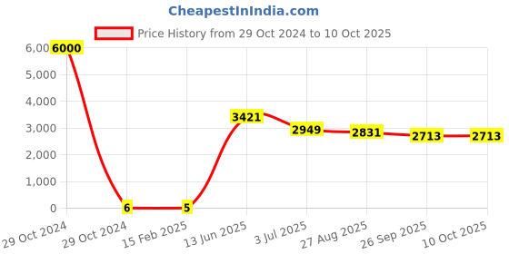 industrybuying.com RS PRO Electrolytic Capacitor, Capacitance 2.2 µF, Voltage 63 V DC, Model No 1815080 (Bag of 1000) rs pro Price History Graph from 29 Oct 2024 to 10 Oct 2025