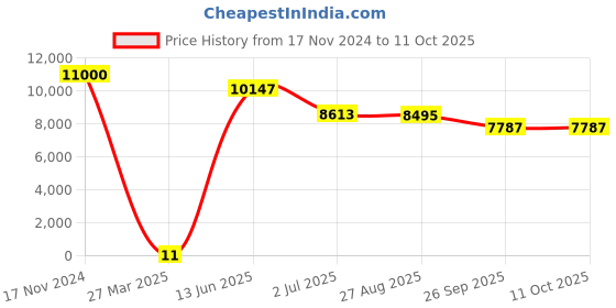industrybuying.com RS PRO Electrolytic Capacitor, Capacitance 22 µF, Voltage 63 V DC, Model No 1815127 (Bag of 1000) rs pro Price History Graph from 17 Nov 2024 to 11 Oct 2025