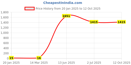 industrybuying.com RS PRO Electrolytic Capacitor, Capacitance 22 µF, Voltage 63 V DC, Model No 1815362 (Pack of 100) rs pro Price History Graph from 20 Jan 2025 to 12 Oct 2025
