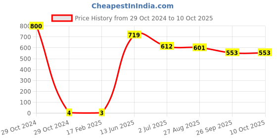 industrybuying.com RS PRO Electrolytic Capacitor, Capacitance 2.2 µF, Voltage 63 V DC, Model No 1815393 (Pack of 200) rs pro Price History Graph from 29 Oct 2024 to 10 Oct 2025