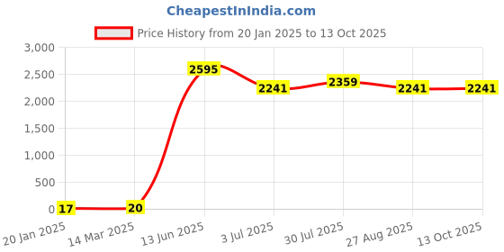 industrybuying.com RS PRO Electrolytic Capacitor, Capacitance 22 µF, Voltage 63 V DC, Model No 1815496 (Pack of 100) rs pro Price History Graph from 20 Jan 2025 to 13 Oct 2025