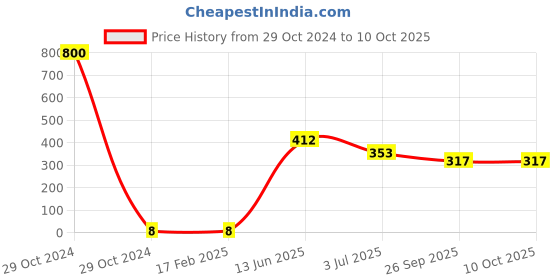 industrybuying.com RS PRO Electrolytic Capacitor, Capacitance 2.2 µF, Voltage 63 V DC, Model No 1815571 (Pack of 100) rs pro Price History Graph from 29 Oct 2024 to 10 Oct 2025