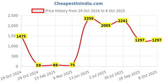 industrybuying.com RS PRO Electrolytic Capacitor, Capacitance 2.2 µF, Voltage 63 V DC, Model No 7076307 (Pack of 25) rs pro Price History Graph from 29 Oct 2024 to 7 Oct 2025