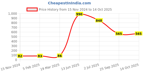 industrybuying.com RS PRO Electrolytic Capacitor, Capacitance 22 µF, Voltage 63 V DC, Model No 7076439 (Pack of 10) rs pro Price History Graph from 15 Nov 2024 to 14 Oct 2025