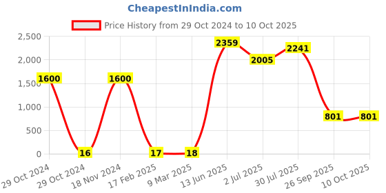 industrybuying.com RS PRO Electrolytic Capacitor, Capacitance 2.2 µF, Voltage 63 V DC, Model No 7111558 (Pack of 100) rs pro Price History Graph from 29 Oct 2024 to 10 Oct 2025