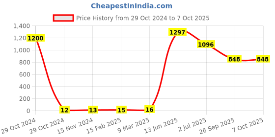 industrybuying.com RS PRO Electrolytic Capacitor, Capacitance 22 µF, Voltage 63 V DC, Model No 7111570 (Pack of 100) rs pro Price History Graph from 29 Oct 2024 to 7 Oct 2025