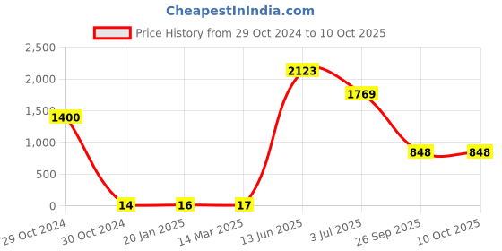 industrybuying.com RS PRO Electrolytic Capacitor, Capacitance 22 µF, Voltage 63 V DC, Model No 7111576 (Pack of 100) rs pro Price History Graph from 29 Oct 2024 to 9 Oct 2025