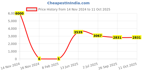 industrybuying.com RS PRO Electrolytic Capacitor, Capacitance 220 µF, Voltage 10 V DC, Model No 1701153 (Bag of 1000) rs pro Price History Graph from 14 Nov 2024 to 11 Oct 2025