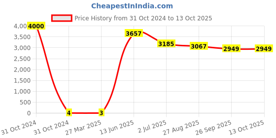 industrybuying.com RS PRO Electrolytic Capacitor, Capacitance 220 µF, Voltage 10 V DC, Model No 1815068 (Bag of 1000) rs pro Price History Graph from 31 Oct 2024 to 13 Oct 2025