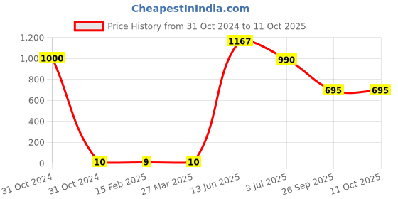 industrybuying.com RS PRO Electrolytic Capacitor, Capacitance 220 µF, Voltage 10 V DC, Model No 1815380 (Pack of 100) rs pro Price History Graph from 31 Oct 2024 to 11 Oct 2025