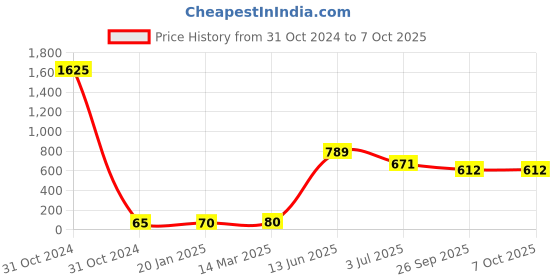 industrybuying.com RS PRO Electrolytic Capacitor, Capacitance 220 µF, Voltage 10 V DC, Model No 7076562 (Pack of 25) rs pro Price History Graph from 31 Oct 2024 to 6 Oct 2025