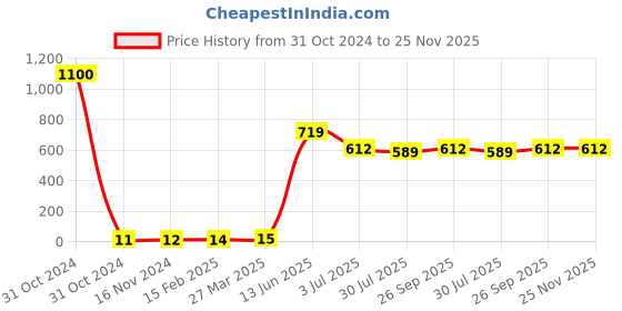 industrybuying.com RS PRO Electrolytic Capacitor, Capacitance 220 µF, Voltage 10 V DC, Model No 7110808 (Pack of 100) rs pro Price History Graph from 31 Oct 2024 to 24 Nov 2025